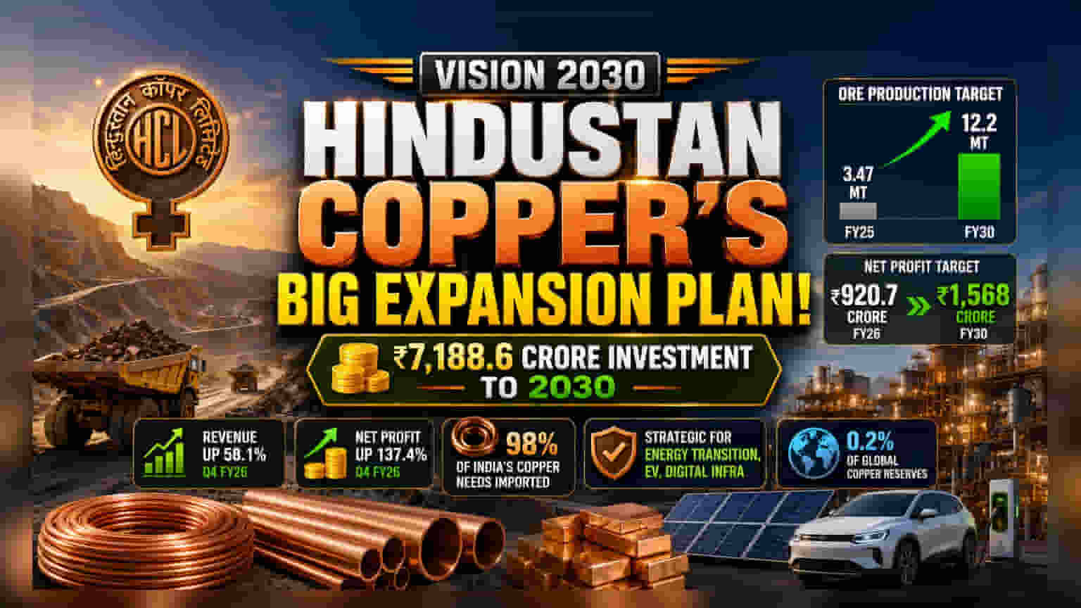 Hindustan Copper's Rs 7,188 Cr Expansion: What to Know