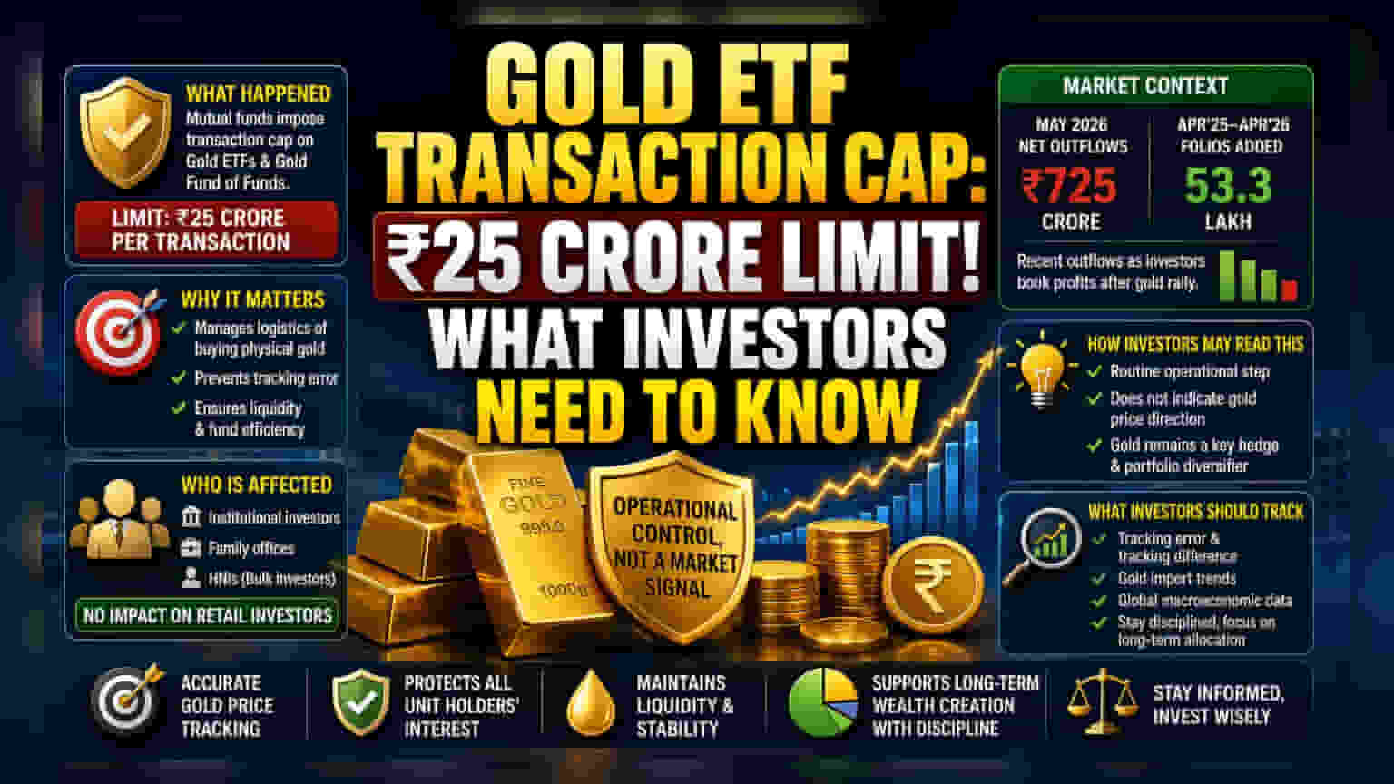 Gold ETF मध्ये ₹25 कोटींची मर्यादा: मोठे गुंतवणूकदार काय लक्षात ठेवावे?