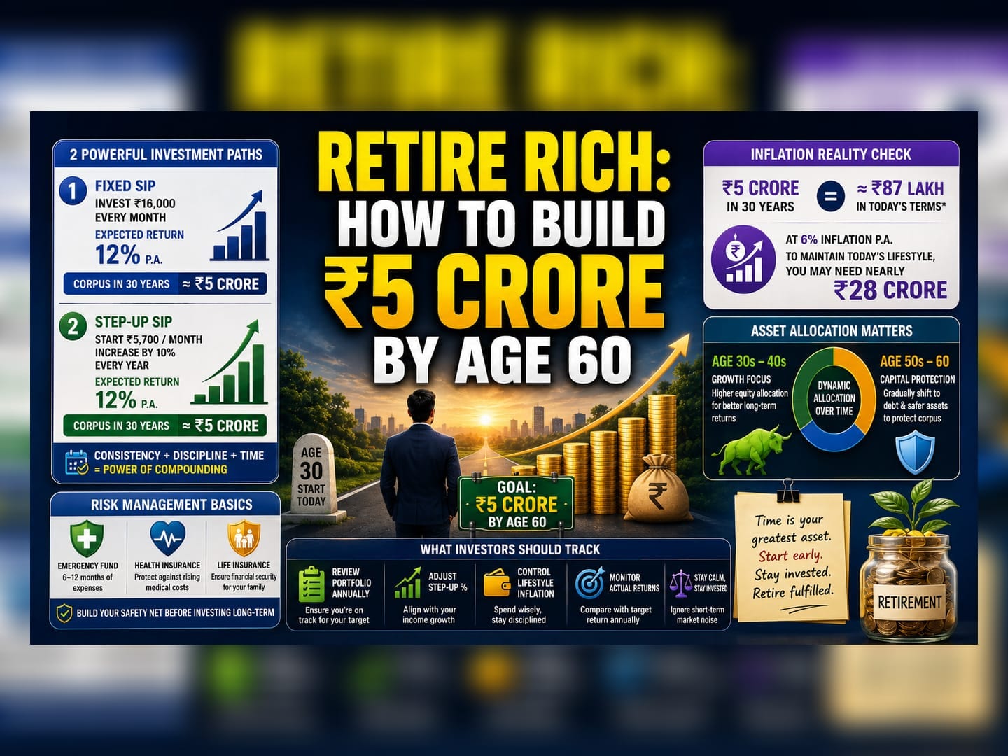 Building a ₹5 Crore Retirement Fund: A Guide for 30-Year-Olds