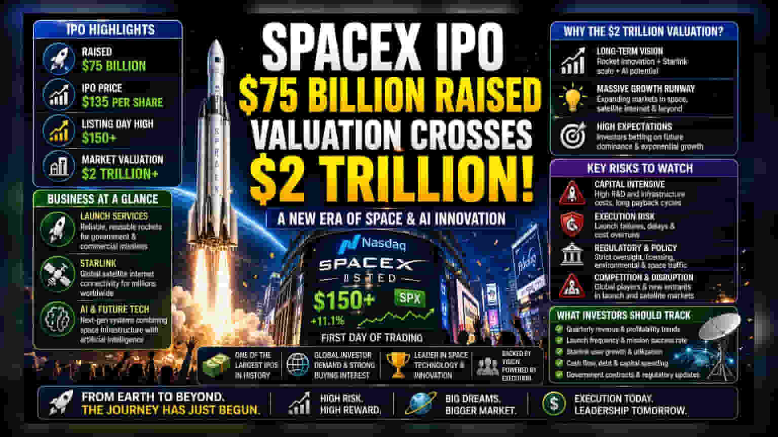 SpaceX IPO: निवेशकों की लगी लॉटरी! **$2 ट्रिलियन** के पार पहुंची कंपनी की वैल्यूएशन, जानें सब कुछ