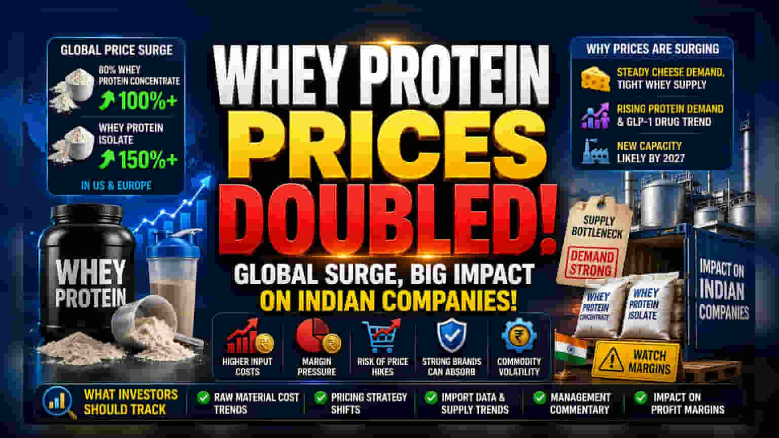Whey Protein Price Surge: Impact on Indian Dairy Investors