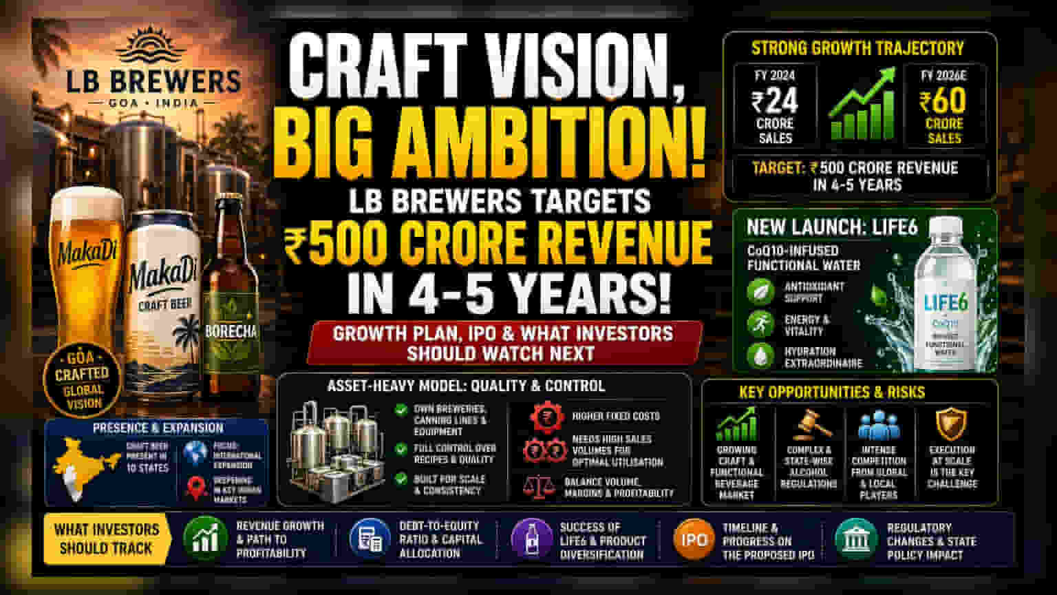 Latambarcem Brewers: ₹500 કરોડની કમાણીનું લક્ષ્ય, ભવિષ્યમાં IPO લાવવાની યોજના
