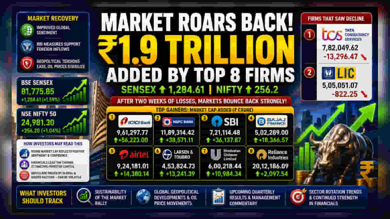 Top Indian Firms Gain ₹1.9 Trillion in Market Cap as Markets Rally