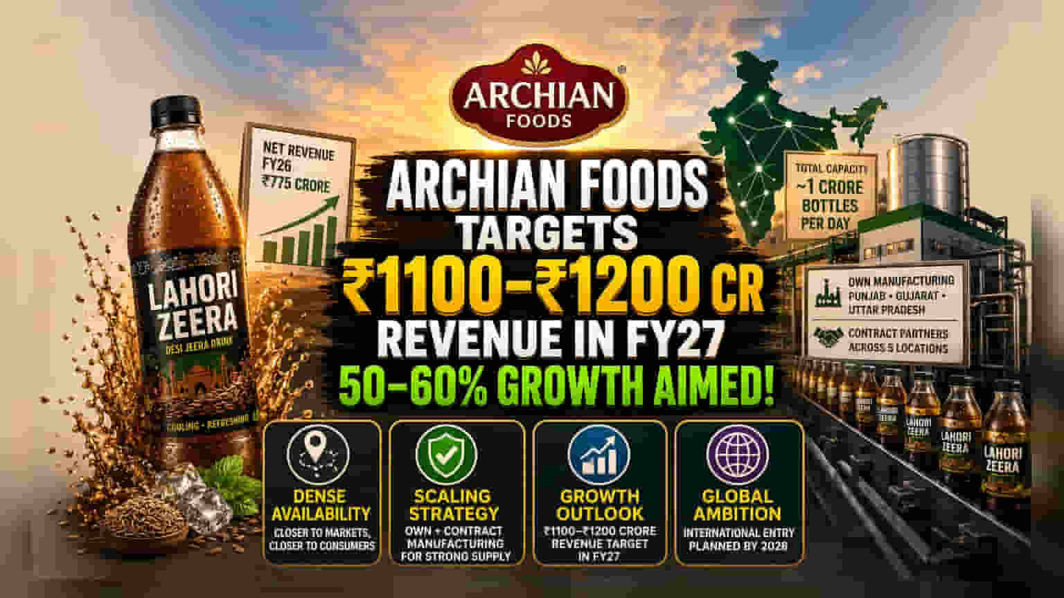 Archian Foods ਦਾ ਵੱਡਾ ਐਲਾਨ: FY27 ਤੱਕ ₹1200 ਕਰੋੜ ਮਾਲੀਆ ਪਾਰ ਕਰਨ ਦਾ ਟੀਚਾ, ਕੀ ਹੈ ਗਰੋਥ ਪਲਾਨ?