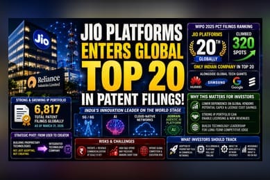 Jio Platforms Enters Global Top 20 in Patent Rankings