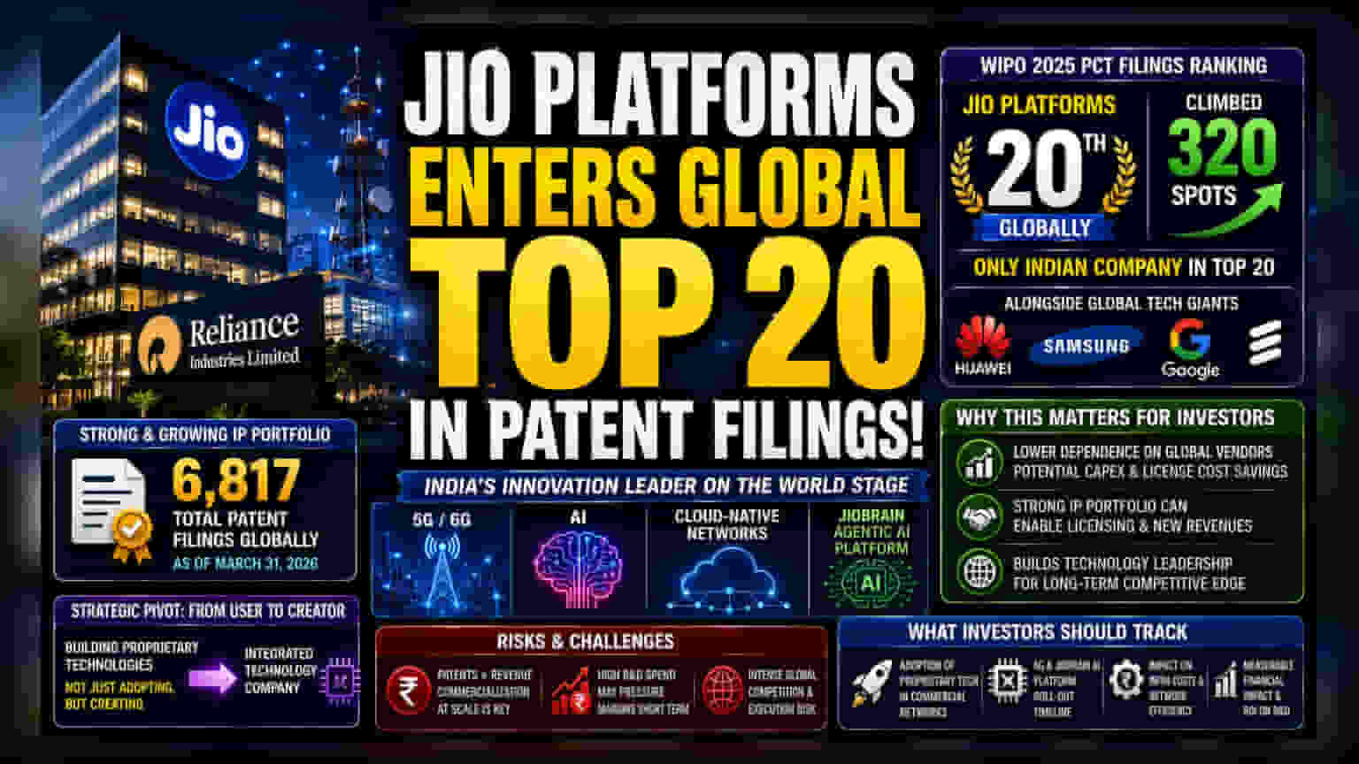 Jio Platforms Enters Global Top 20 in Patent Rankings