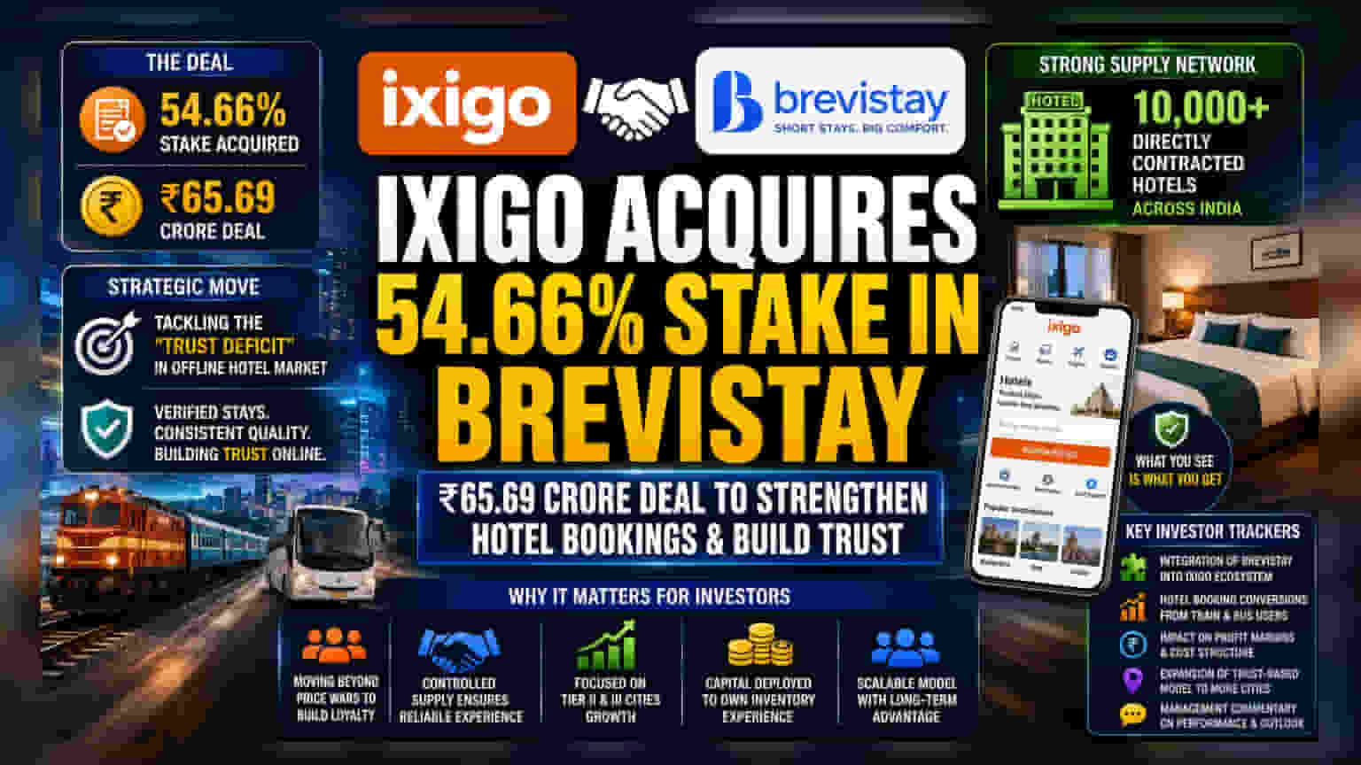 ixigo Buys Stake in Brevistay to Target Offline Hotel Market