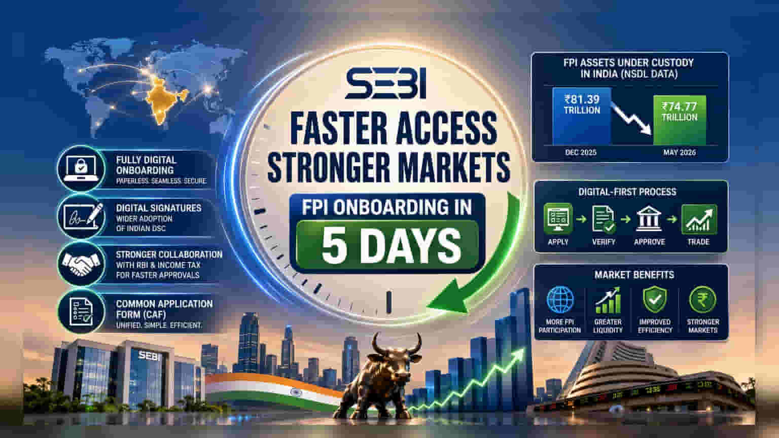 SEBI Eyes 5-Day FPI Onboarding: What Investors Should Know