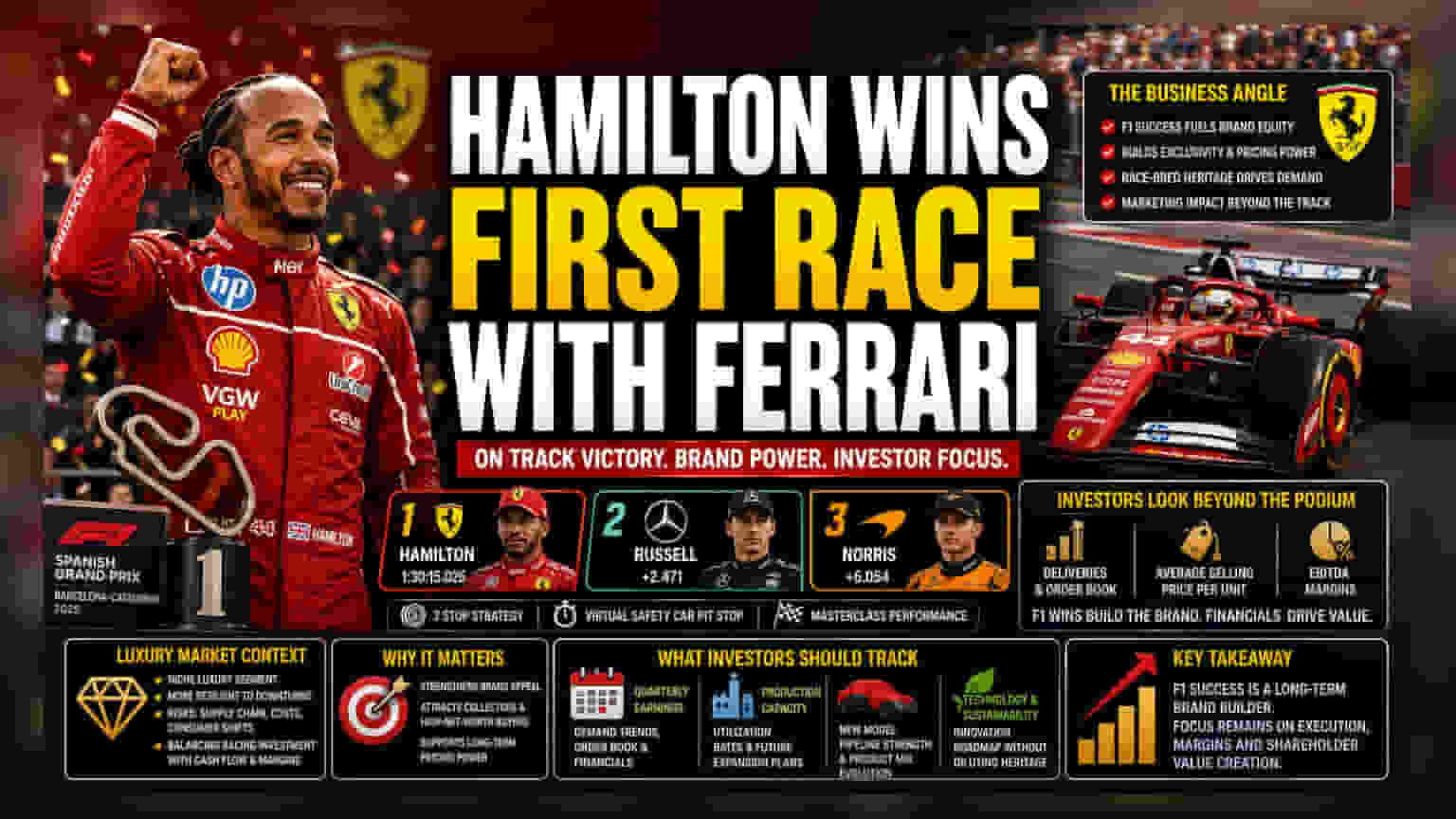 Ferrari Shares: હેમિલ્ટનનો બાર્સેલોના ગ્રાં પ્રિમાં વિજય Ferrari માટે મોટી વાત, પણ રોકાણકારો આંકડા પર નજર રાખશે!