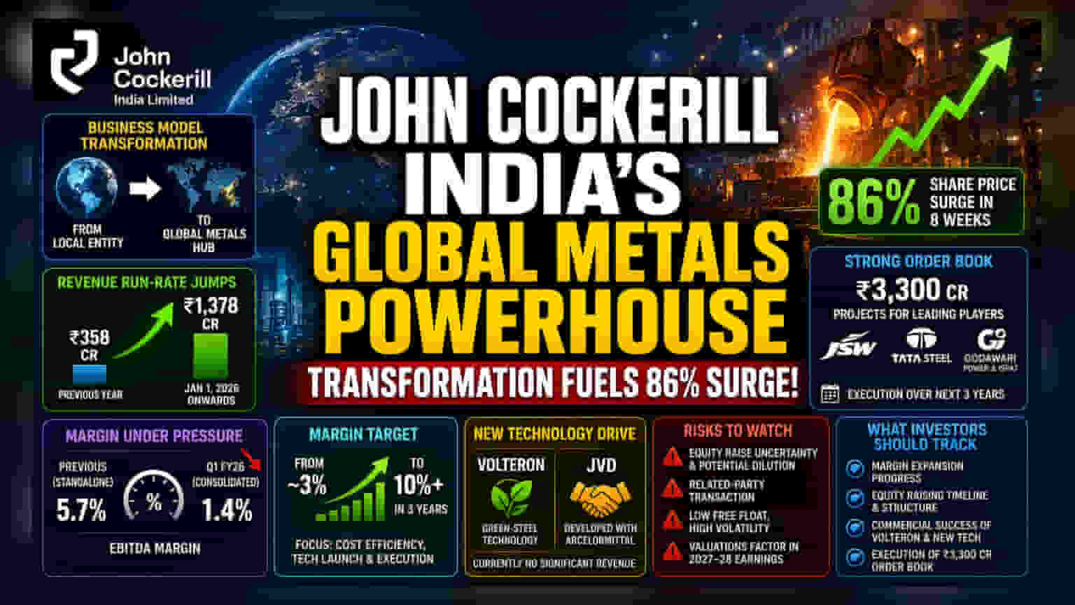 John Cockerill India షేర్ లో భారీ ర్యాలీ: 86% దూసుకుపోవడానికి అసలు కారణం ఇదే!