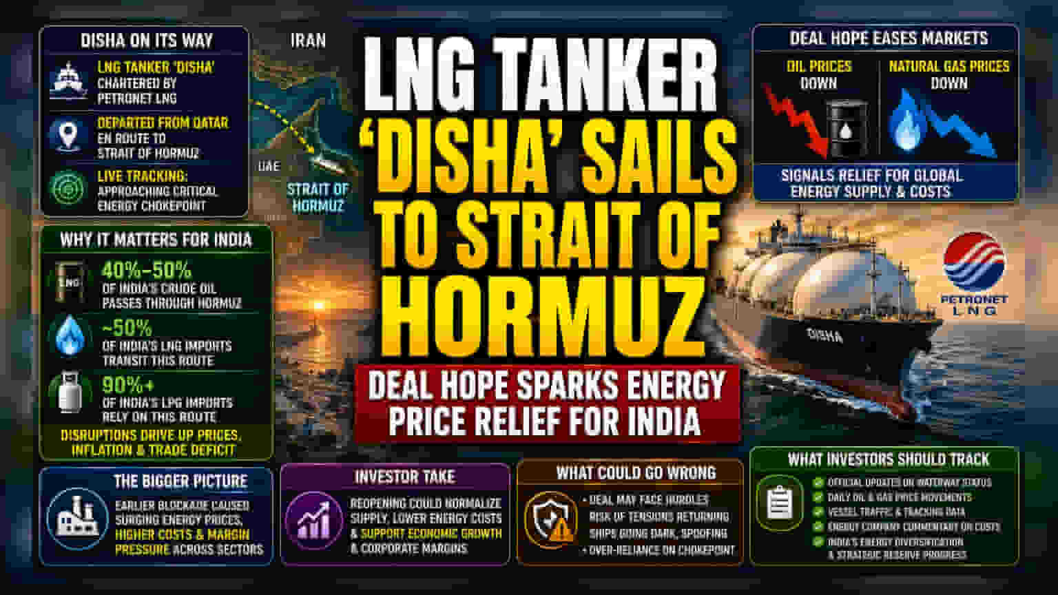 LNG Tanker Moves as Hormuz Reopening Hopes Ease Energy Worries