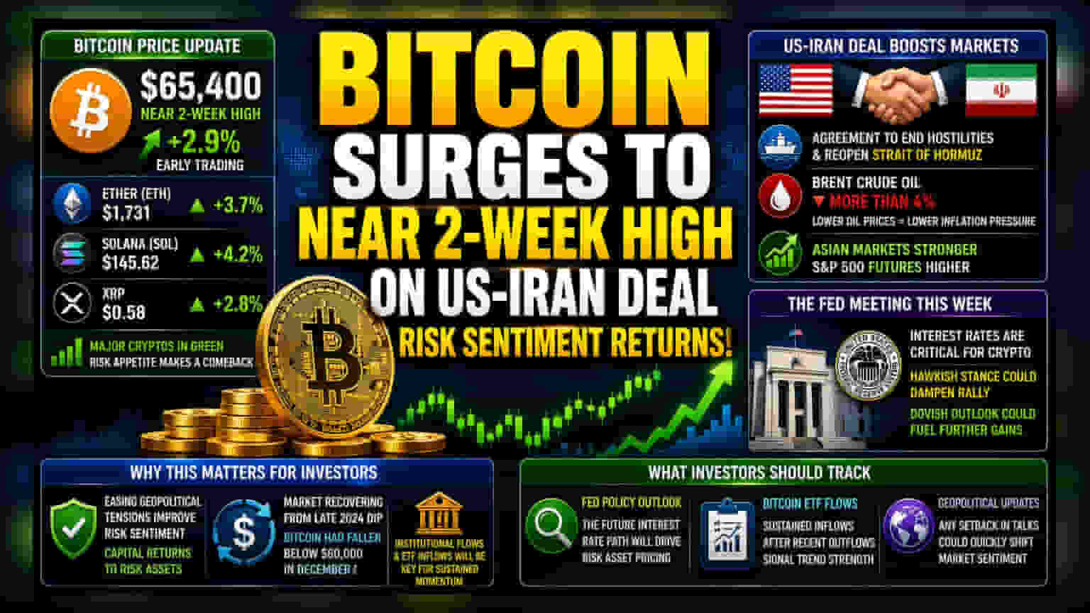 Bitcoin Climbs to Two-Week High Amid Geopolitical Hopes