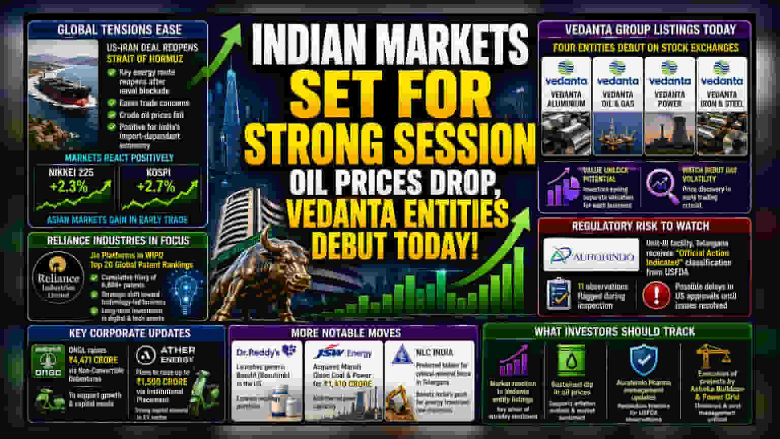 Market Opens Strong as Global Tensions Ease; Vedanta, RIL in Focus