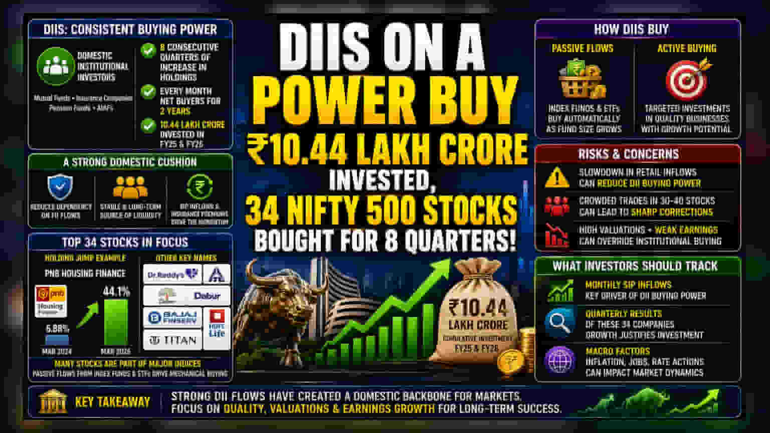 India's DII Buying Streak: 34 Stocks See 2-Year Holding Surge