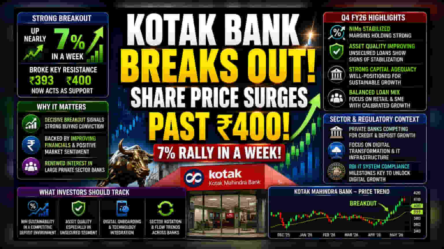 Kotak Mahindra Bank Share Price: ₹400 પાર! જાણો આ તેજી પાછળનું મુખ્ય કારણ