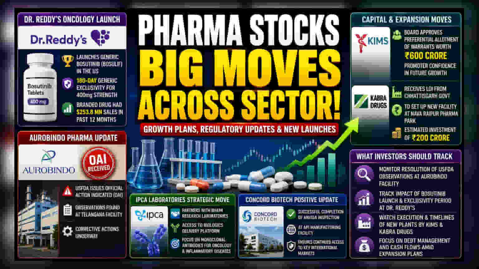 Indian Pharma Updates: Dr. Reddy's, Aurobindo અને અન્ય કંપનીઓના મુખ્ય પગલાં