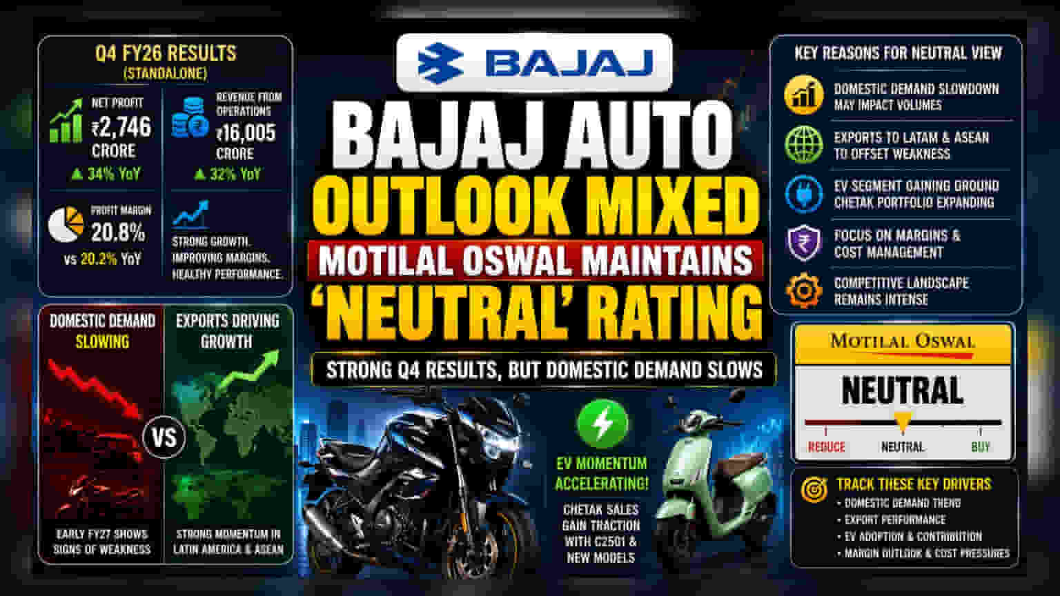 Bajaj Auto Share: બ્રોકરેજ તરફથી 'Neutral' રેટિંગ, માંગ સામે ચિંતા