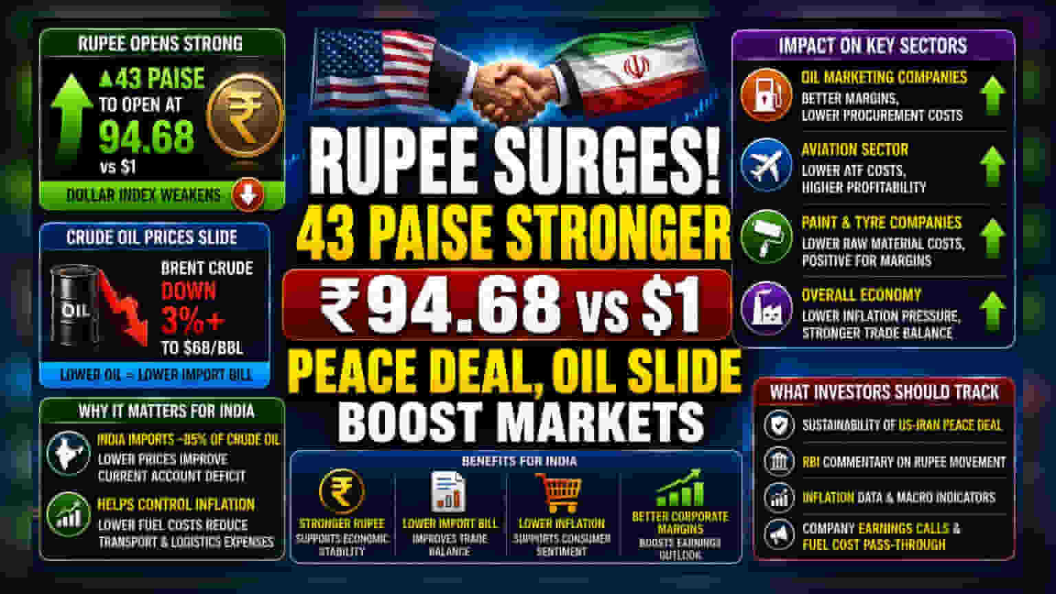 Rupee Strengthens: Why Lower Oil Prices Matter for India