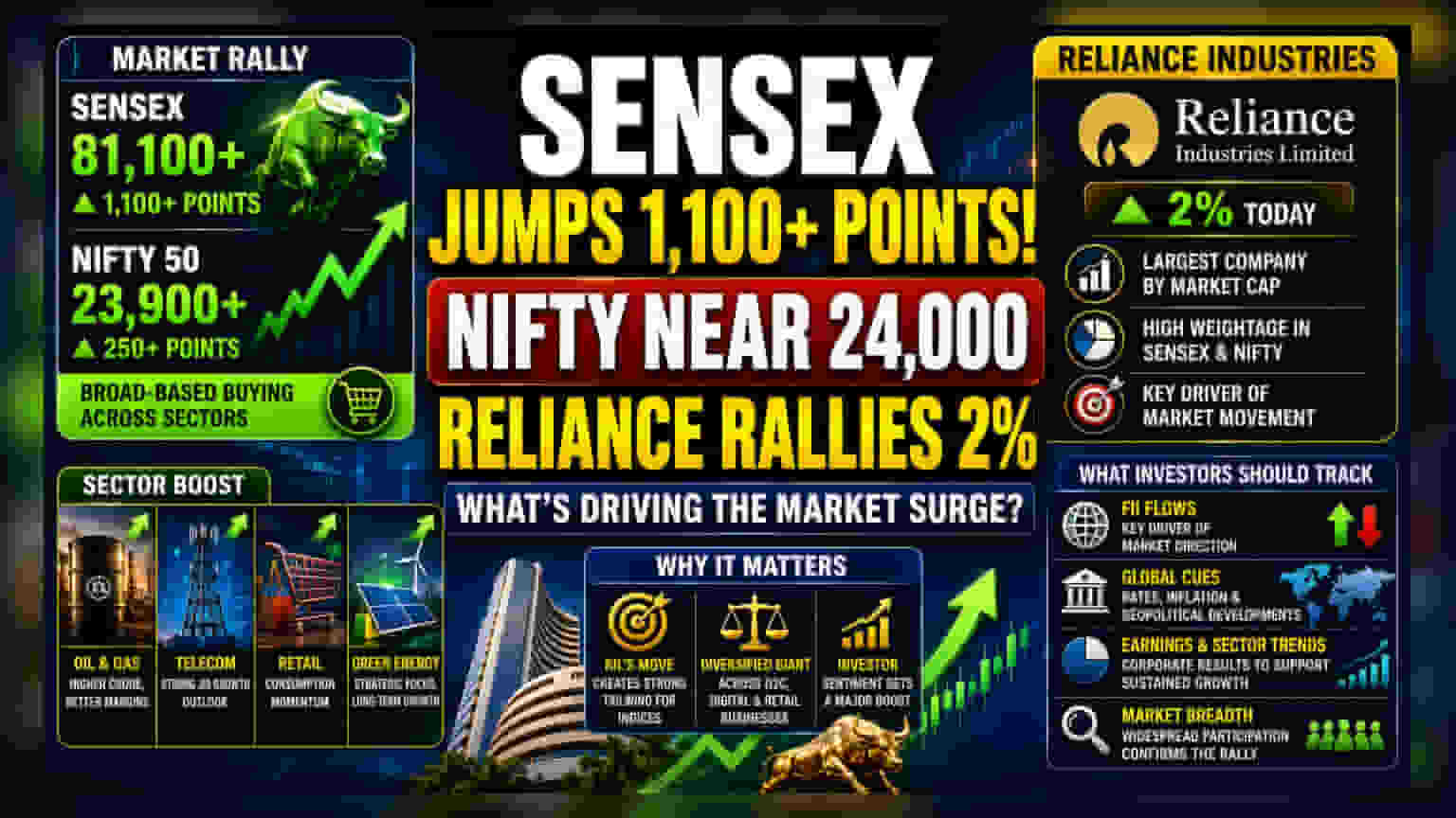 Sensex मध्ये 1,100 अंकांची उसळी! Nifty 24,000 च्या जवळ