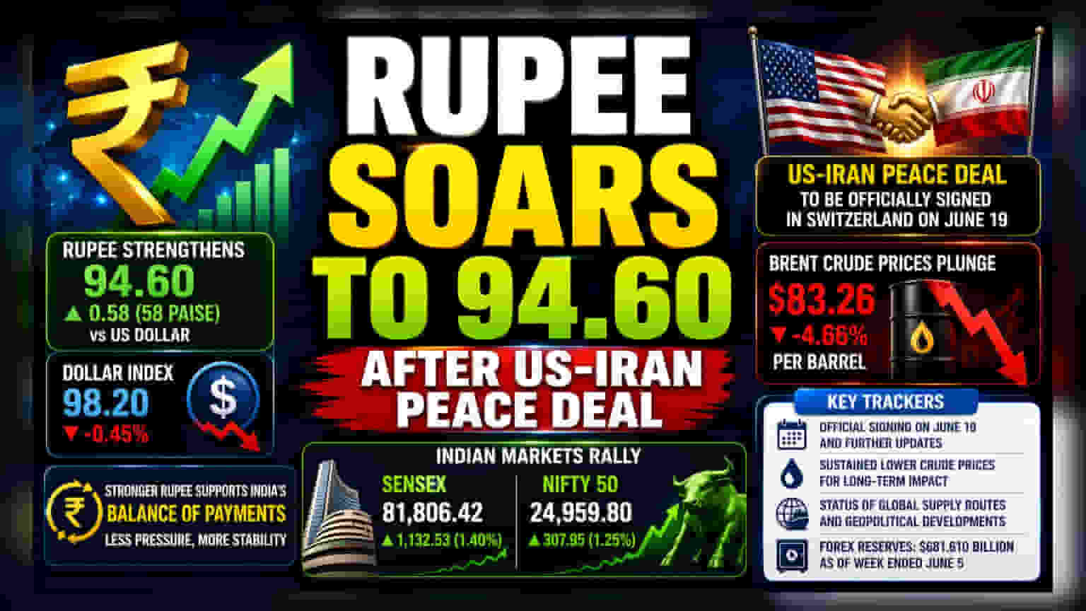 Rupee Rally: US-Iran શાંતિ કરારથી ક્રૂડ ઓઇલ ભાવ ઘટ્યા, રૂપિયો મજબૂત