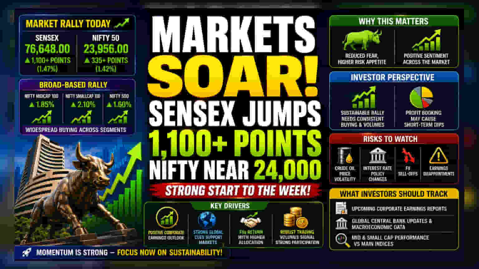 Sensex 76,600ને પાર: ભારતીય બજારોમાં જોરદાર તેજી, Nifty 24,000 નજીક