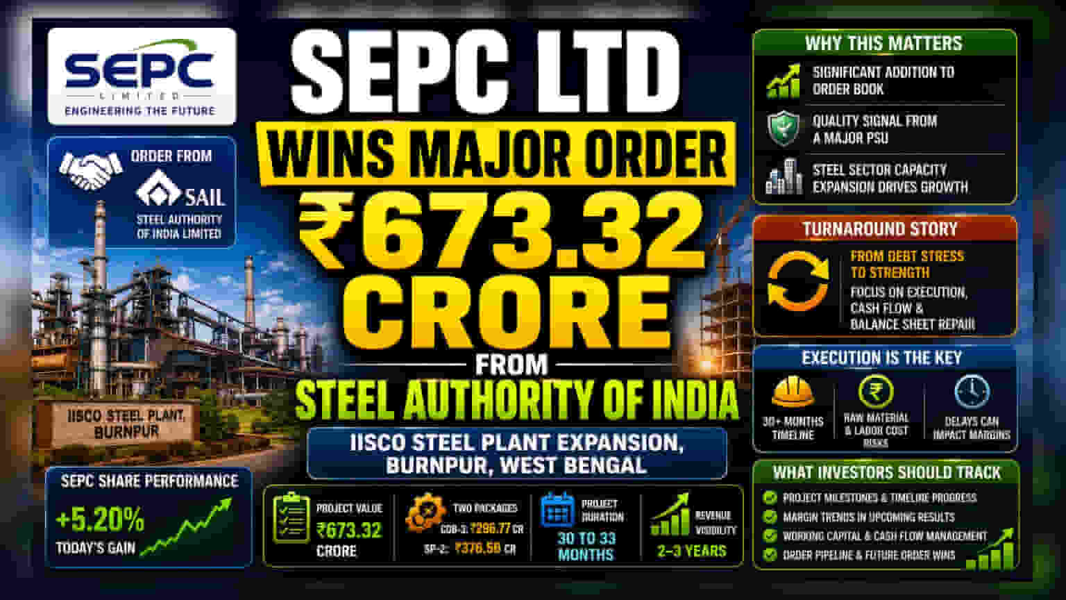 SEPC लिमिटेडची मोठी झेप: SAIL कडून ₹673 कोटींचा ऑर्डर, कंपनीच्या भविष्यासाठी काय अर्थ?