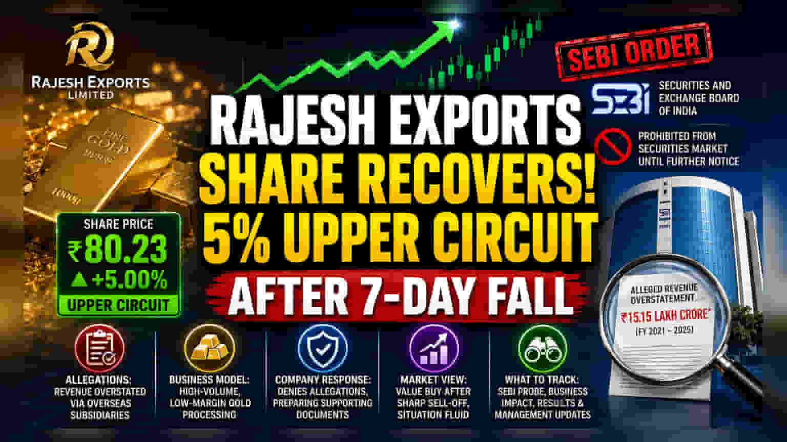 Rajesh Exports షేర్లలో 5% ర్యాలీ: SEBI మధ్యంతర ఉత్తర్వుల నేపథ్యంలో పెరిగిన కొనుగోళ్లు