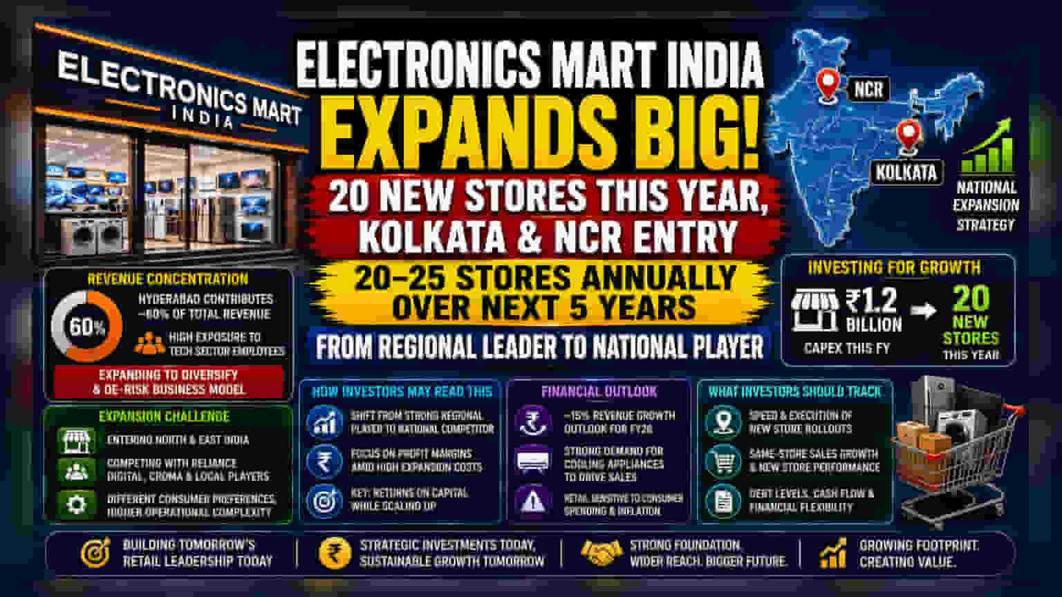 Electronics Mart India: હવે કોલકત્તા અને NCRમાં ધમાકેદાર એન્ટ્રી, ₹1.2 બિલિયનનું રોકાણ