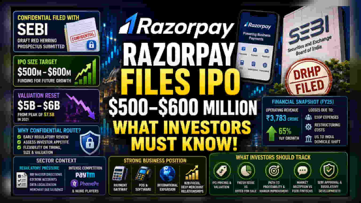 Razorpay IPO: ₹4,500 कोटींचा IPO दाखल! गुंतवणूकदारांना काय माहिती हवी?