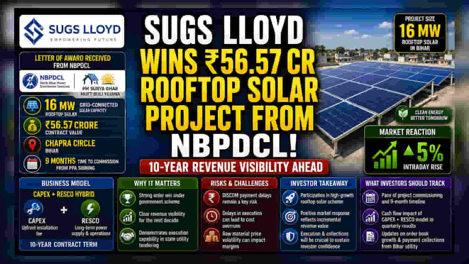Sugs Lloyd Share Price: பீகாரில் ₹56.57 கோடி சோலார் திட்டம்! Share **5%** ஏற்றம்