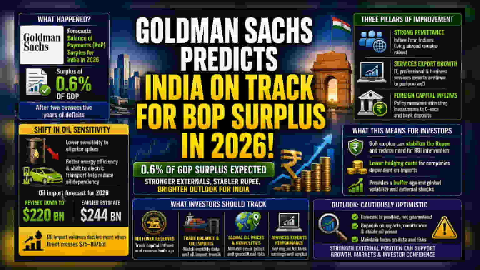 Goldman Sachs Projects India's 2026 Balance of Payments Surplus