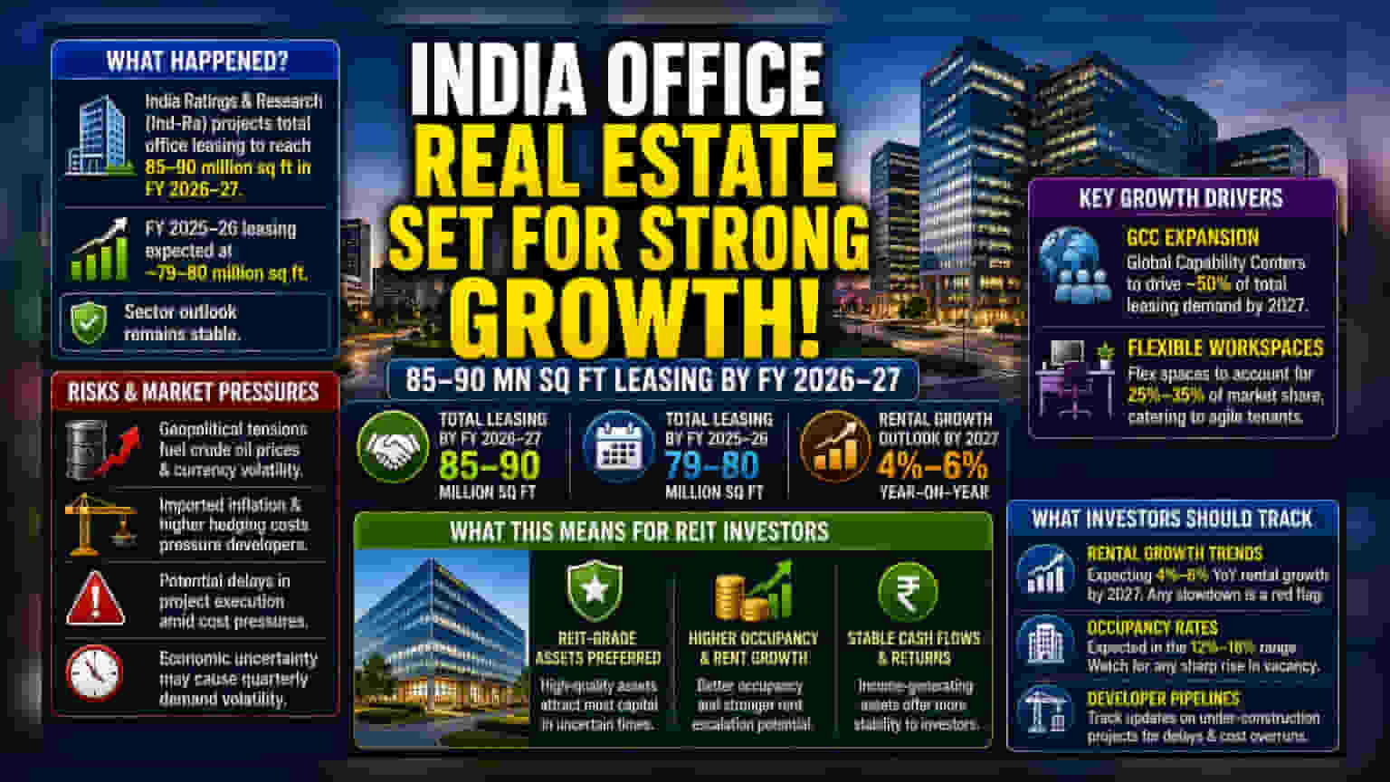 India Office Leasing Likely to Reach 90M Sq Ft by 2027