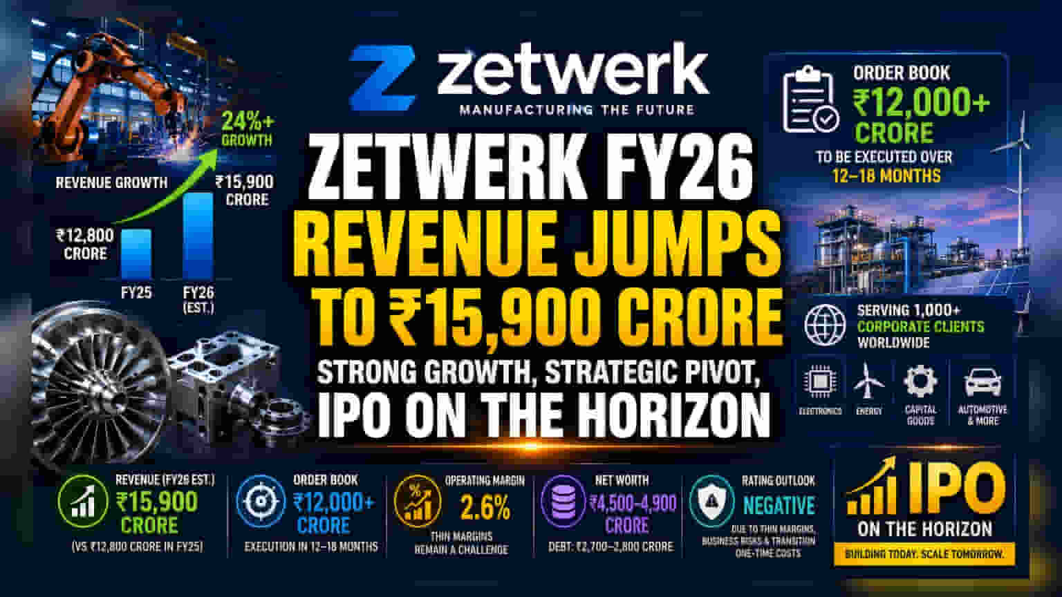 Zetwerk's Revenue Jumps to ₹15,900 Cr in FY26 as IPO Plans Advance