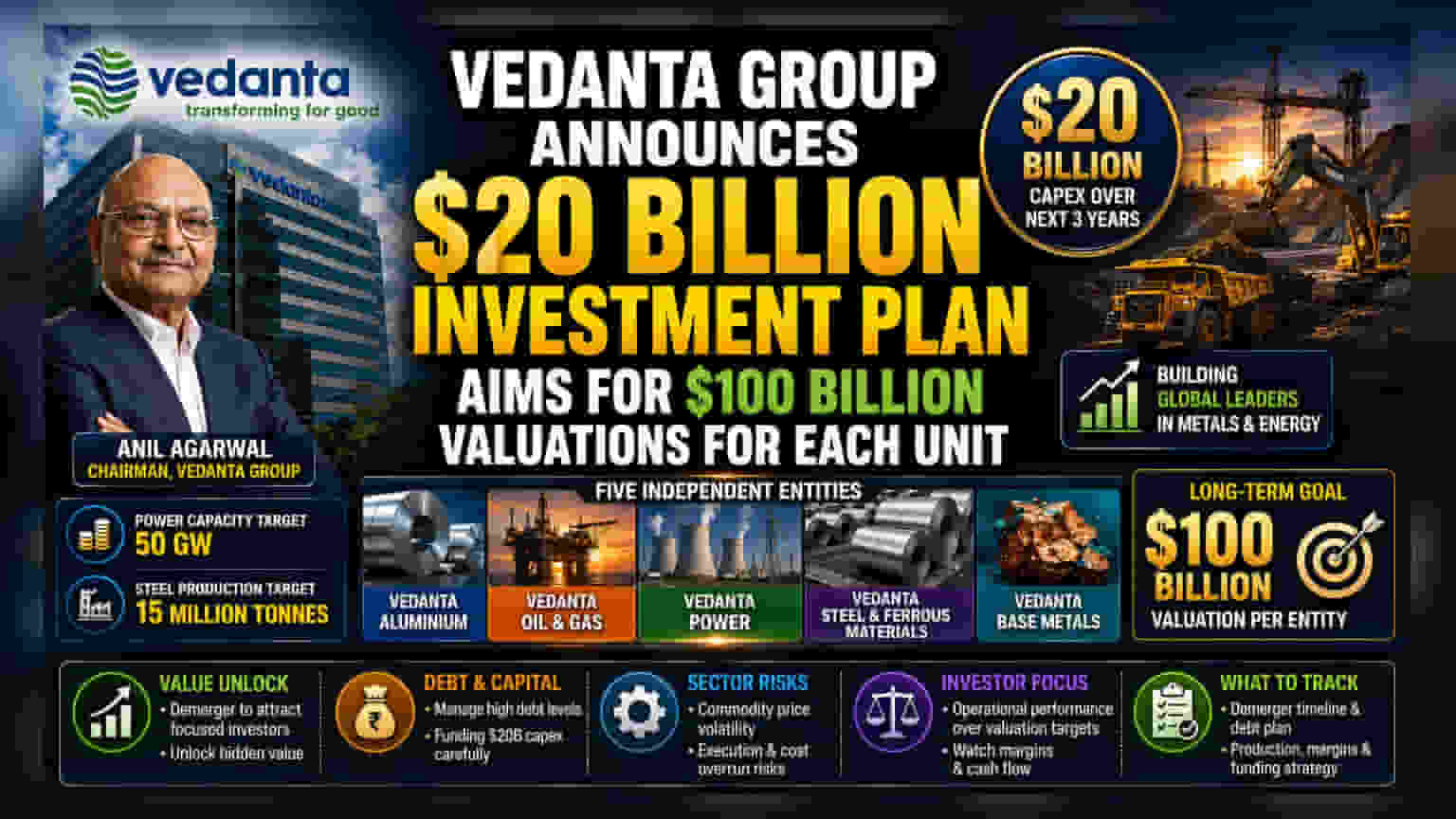 Vedanta Outlines $20 Billion Expansion Plan Amid Demerger