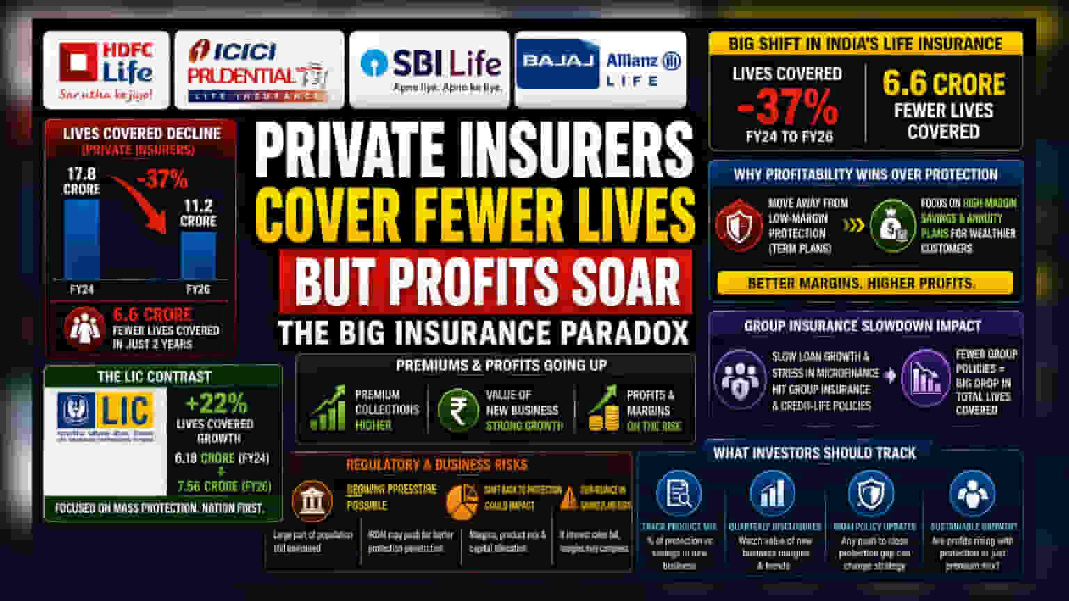 Private Insurers: Rising Profits, Declining Customer Base