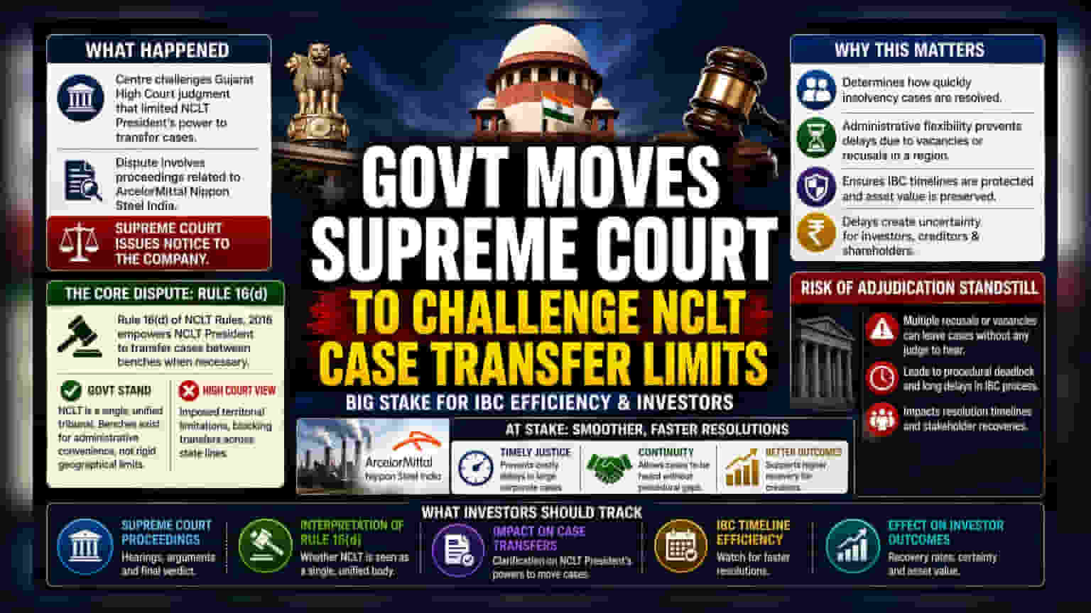 Centre Moves Supreme Court Over NCLT Case Transfer Powers