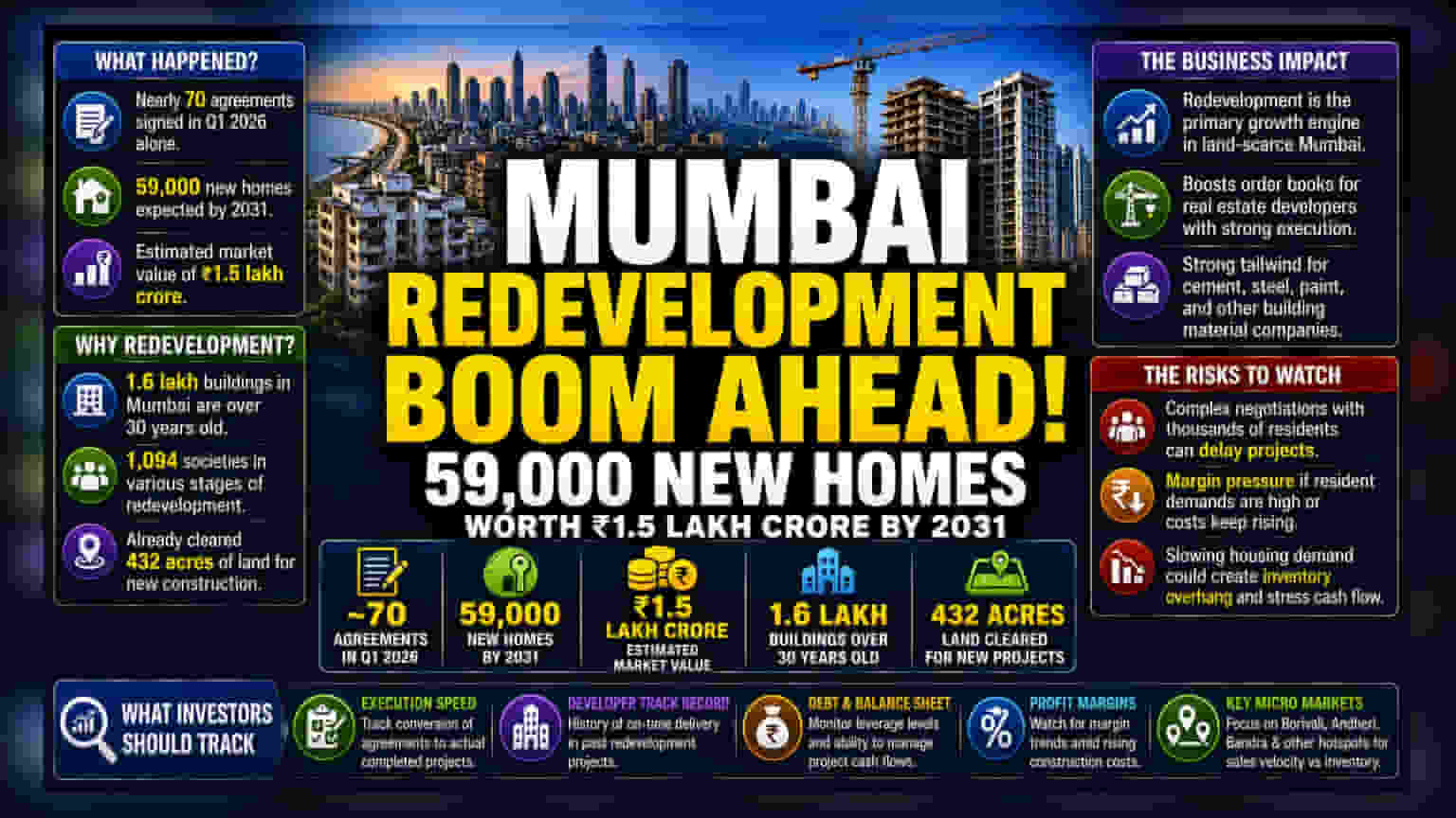 Mumbai Redevelopment Boom: A ₹1.5 Lakh Crore Opportunity