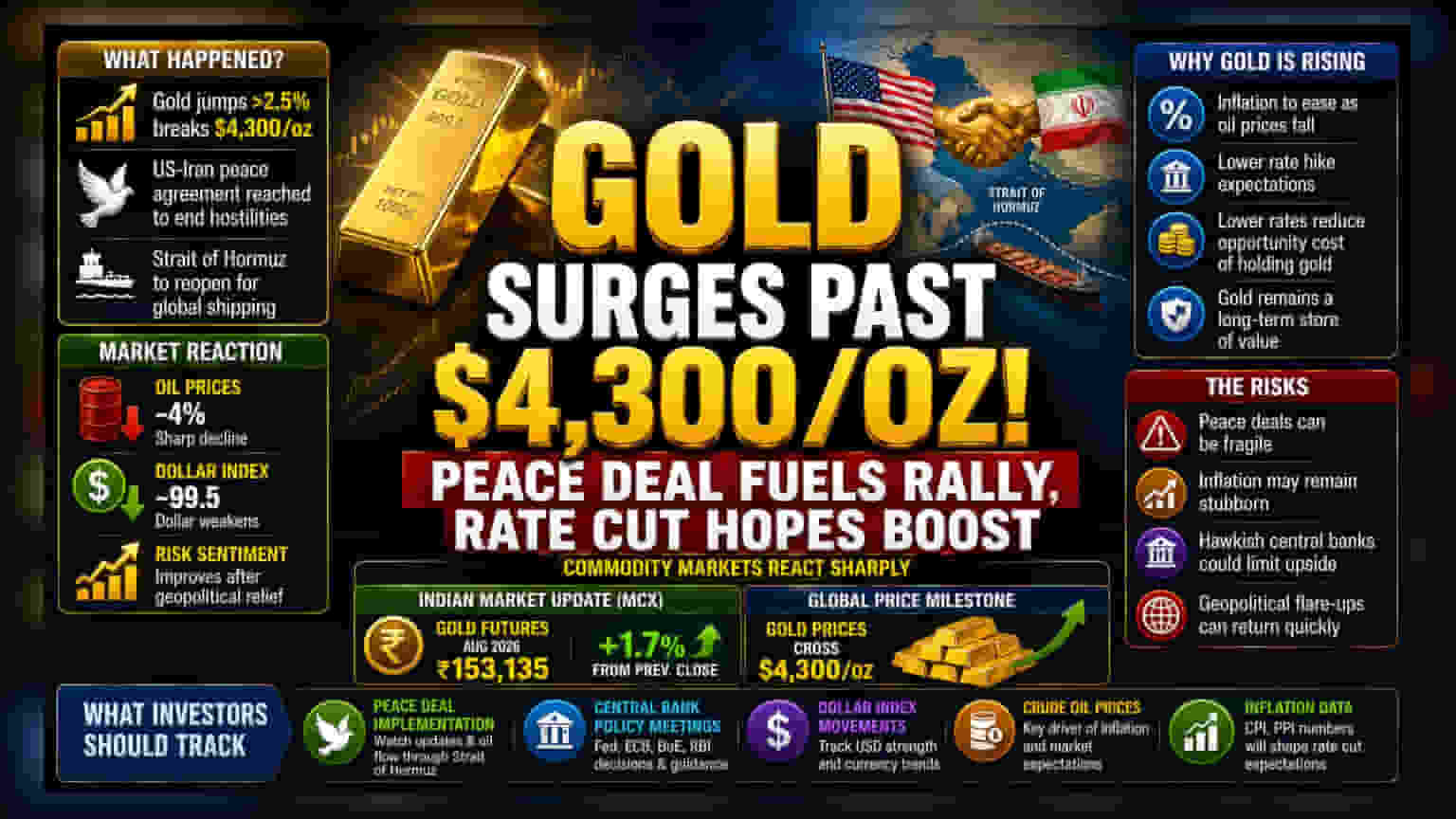 Gold Prices Rally Past $4,300 as US-Iran Peace Eases Rate Fears