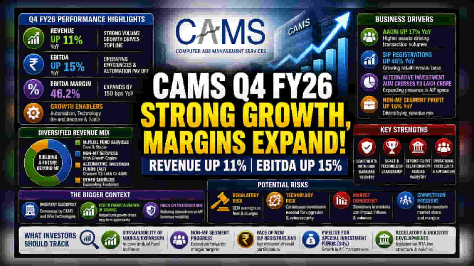 CAMS Q4FY26 Growth Highlights Operational Efficiency