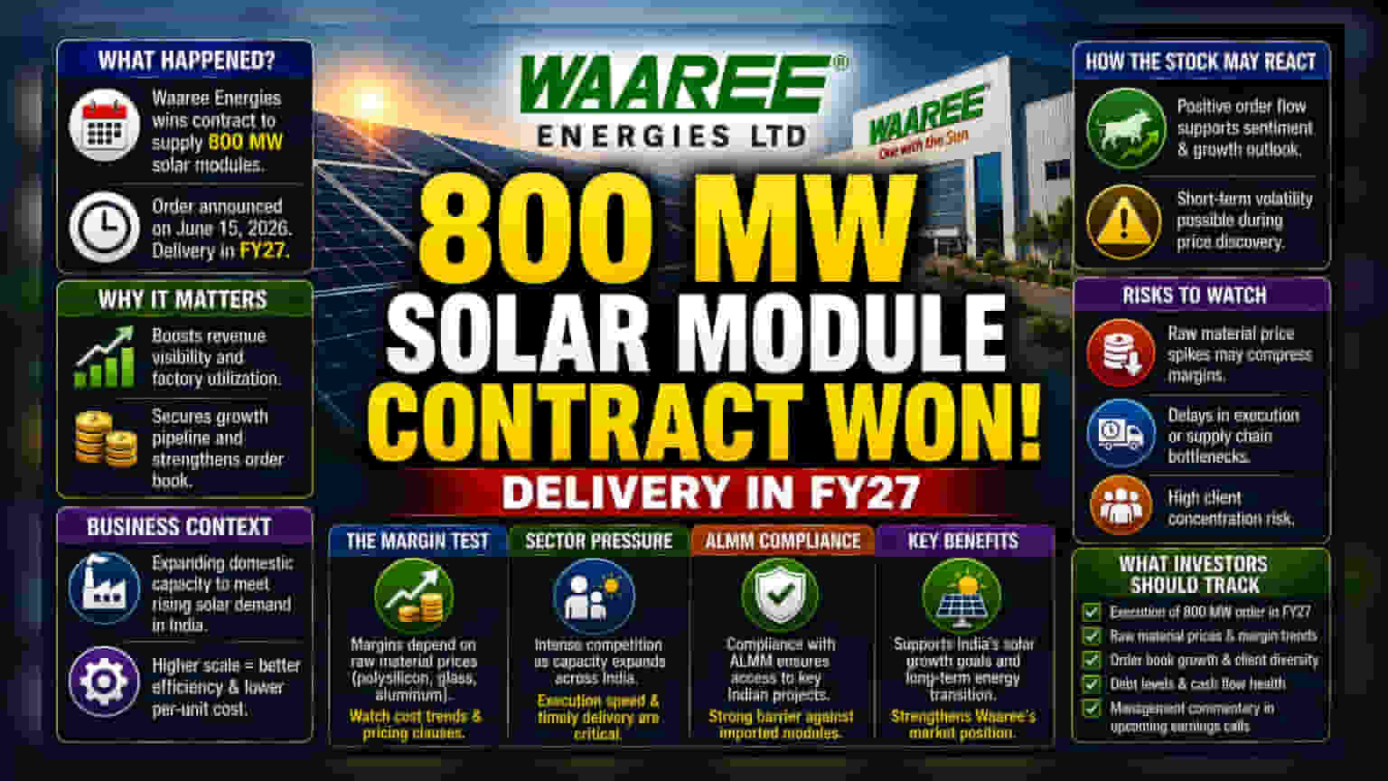Waaree Energies Wins 800 MW Solar Order for FY27