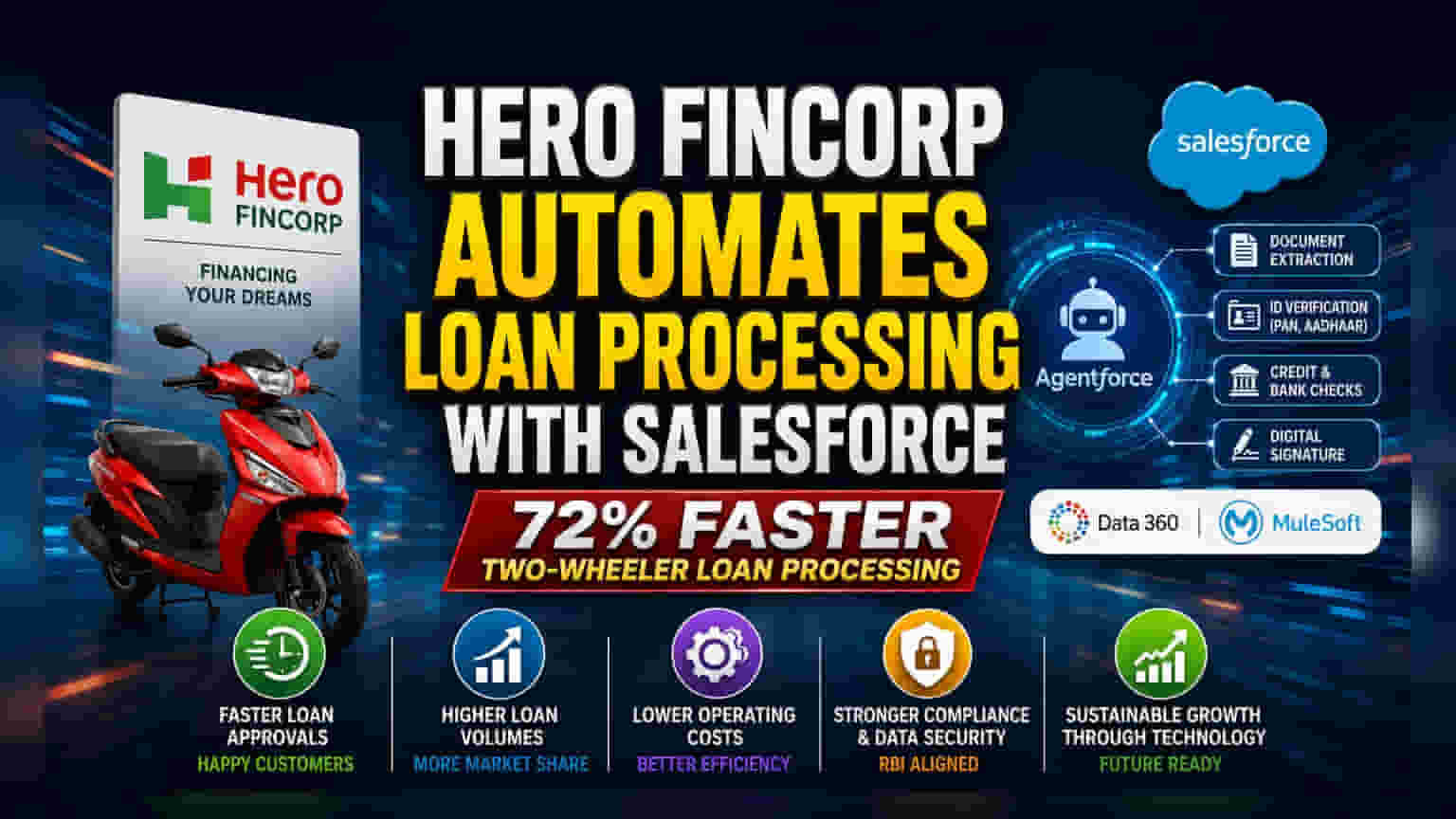 Hero FinCorp Uses Salesforce AI to Speed Up Loan Processing