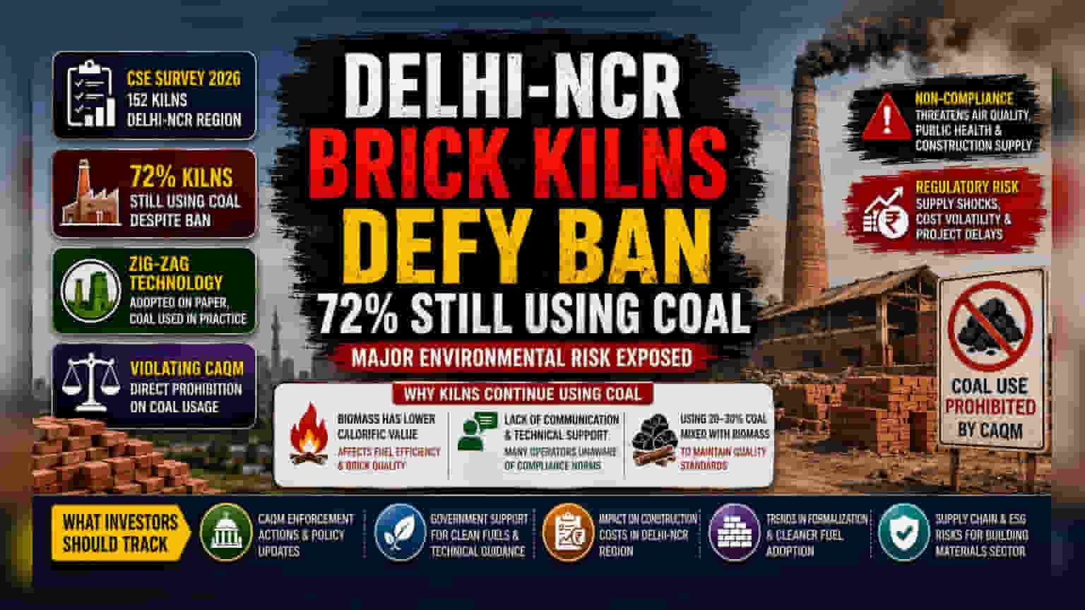Delhi-NCR Brick Kilns Defy Coal Ban: A Regulatory Risk