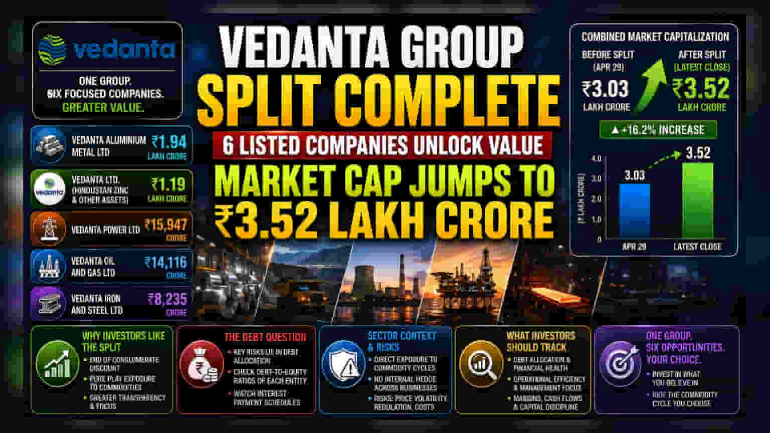 Vedanta Demerger: சந்தை மதிப்பின் புதிய உச்சம் - முதலீட்டாளர்கள் கவனிக்க வேண்டியவை!