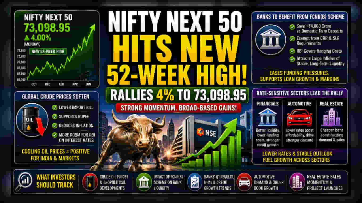 Nifty Next 50 ઐતિહાસિક ઊંચાઈએ: ક્રૂડ ઓઈલ ઘટ્યું અને વૈશ્વિક શાંતિથી બજારમાં તેજી