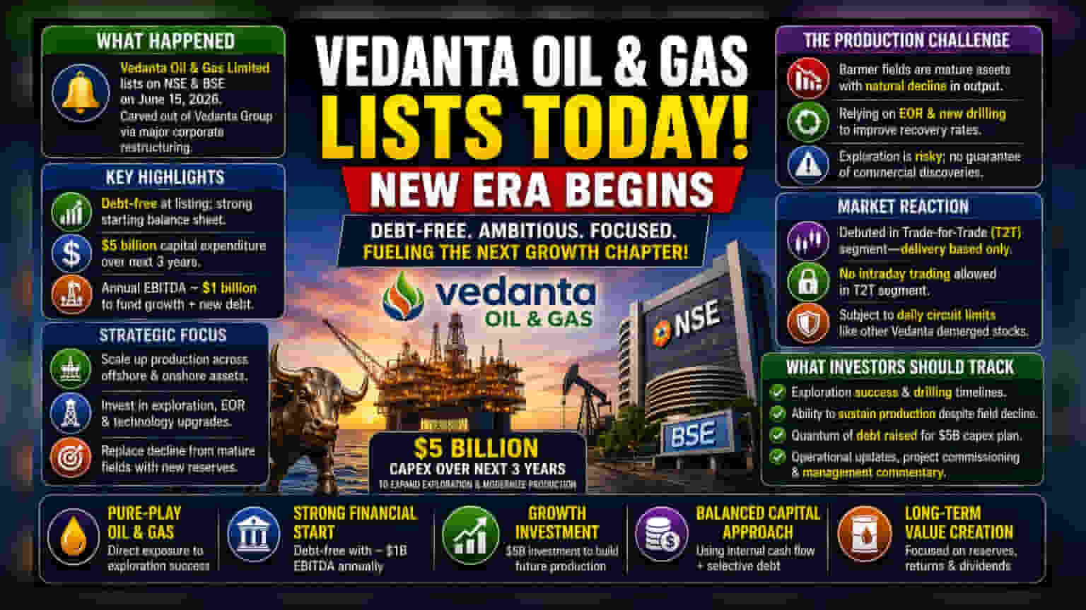 Vedanta Oil & Gas Debuts: $5 Billion Expansion and Growth Strategy