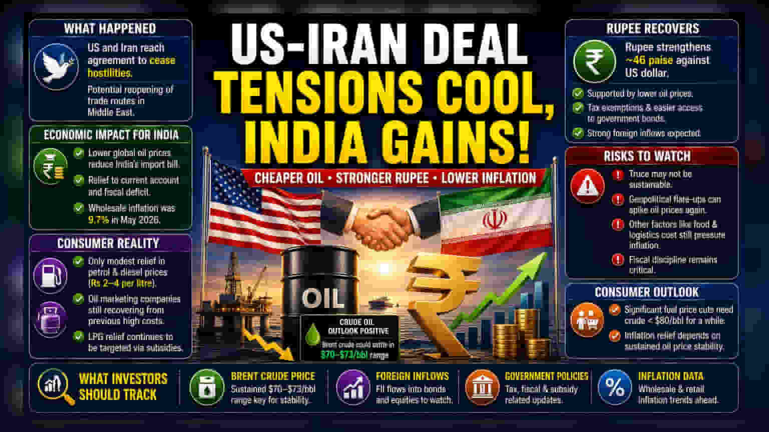 US-Iran Peace Deal: What It Means for India’s Economy
