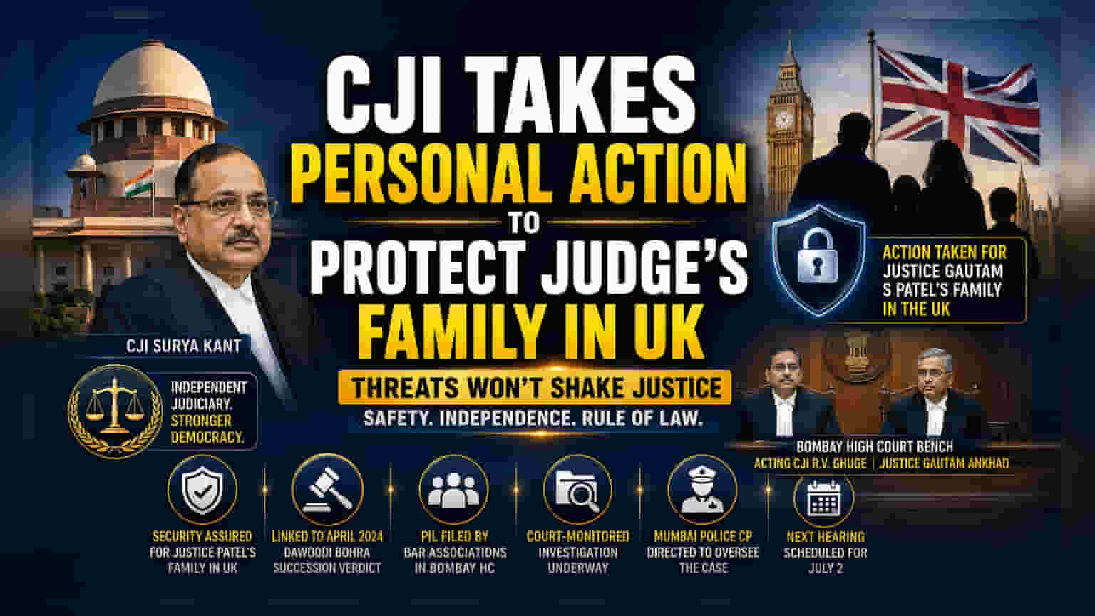 CJI ਦੀ ਦਖਲਅੰਦਾਜ਼ੀ: ਰਿਟਾਇਰਡ ਜੱਜ ਦੇ ਪਰਿਵਾਰ ਦੀ ਸੁਰੱਖਿਆ ਯਕੀਨੀ