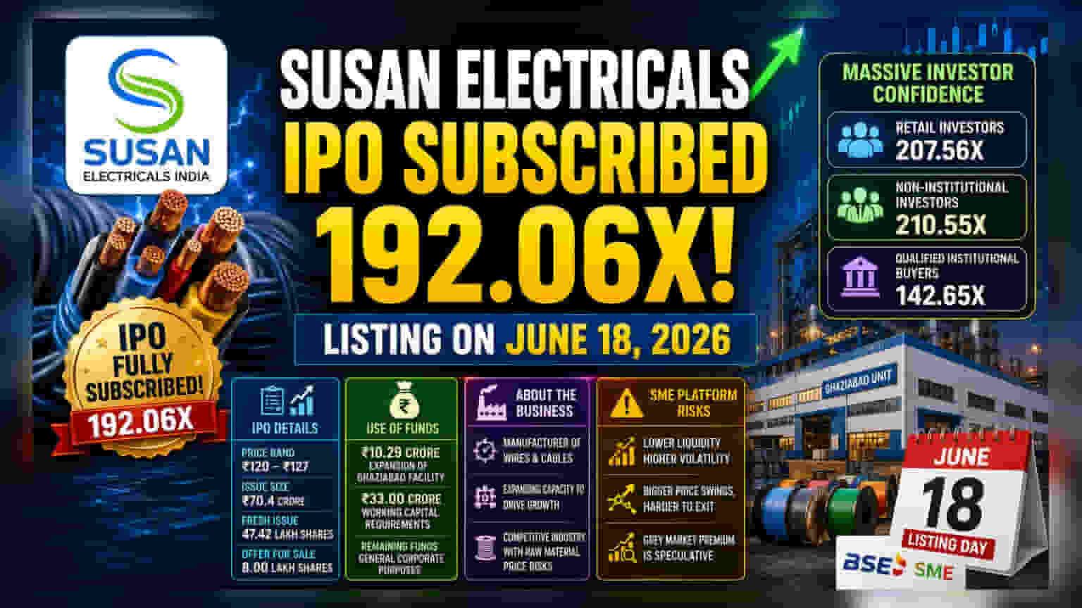 Susan Electricals IPO: ਬੰਪਰ ਰਿਸਪਾਂਸ! 192 ਗੁਣਾ ਜ਼ਿਆਦਾ ਹੋਈ ਸਬਸਕ੍ਰਿਪਸ਼ਨ