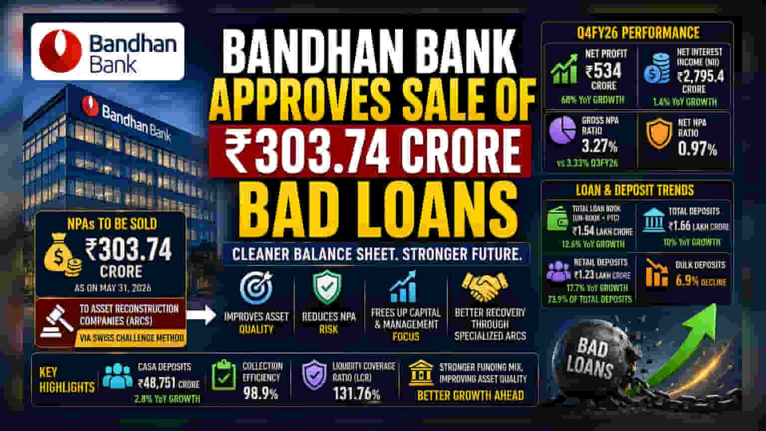 Bandhan Bank to Sell ₹304 Crore in Bad Housing Loans