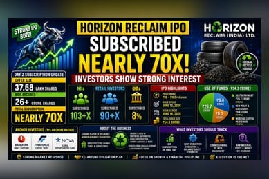 Horizon Reclaim IPO Sees High Retail Demand: What Investors Should Know
